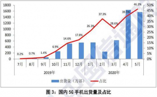 發牌一年后,5G 時代還遠沒有到來