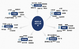 云暉資本:構建“新基建”產業地圖,抓住產業鏈核心環節