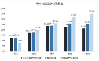 單飛傳聞不斷,華米卻更依賴小米了
