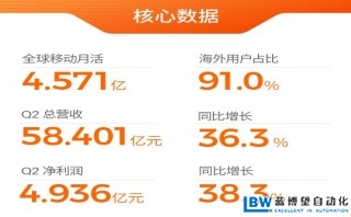 歡聚集團發布二季度財報:營收超58億,海外用戶占比超90%