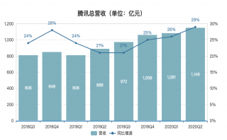 騰訊半年報透露的三個信號