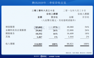 吹盡狂沙,始見騰訊