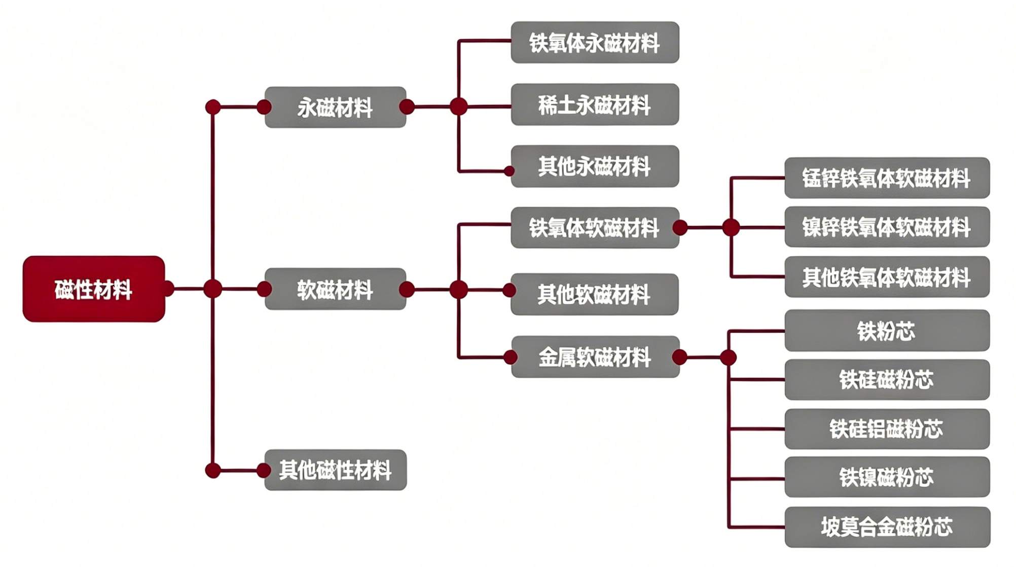 磁性材料Magnetic Materials
